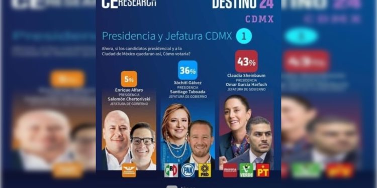 Desde hace varios días, los “estados temporales de Whatsapp” de mandos de la policía de la Ciudad de México muestran la misma imagen: una supuesta encuesta para la Presidencia y Jefatura de Gobierno 2024.