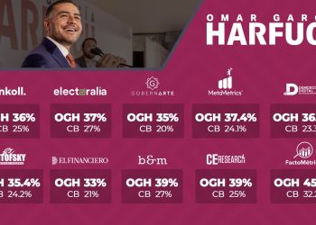 El equipo de campaña de Omar García Harfuch dio a conocer los resultados de 10 encuestas en que sale en primer lugar, por sobre Clara Brugada, por la candidatura de Morena a la Jefatura de Gobierno CDMX. IMAGEN: Campaña Harfuch