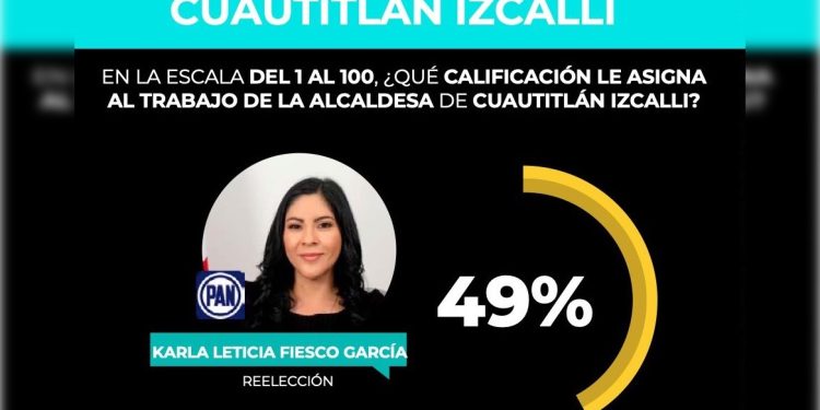 Reprueban a Karla Fiesco con 4.9 los izcallenses: GobernArte