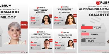 A la pregunta de si quieren que se reelijan, pierden los alcaldes de Morena Circe Camacho, Gabriela Osorio, Lourdes Paz, Aleida Alavez y Janecarlo Lozano.
