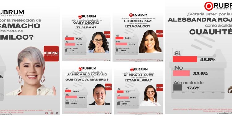 A la pregunta de si quieren que se reelijan, pierden los alcaldes de Morena Circe Camacho, Gabriela Osorio, Lourdes Paz, Aleida Alavez y Janecarlo Lozano.